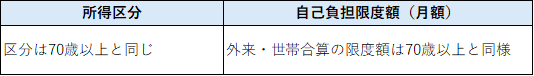 75歳以上の方の自己負担限度額を説明した表