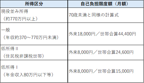 70歳以上の方の自己負担限度額を区分ごとに説明した表